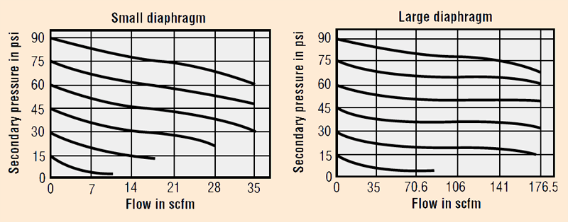 Flow in scfm of small vs. large diaphragms 小隔膜与大隔膜的流量(以 scfm 为单位)