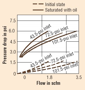 High-efficiency filter pressure by flow 高效过滤器按流量压力