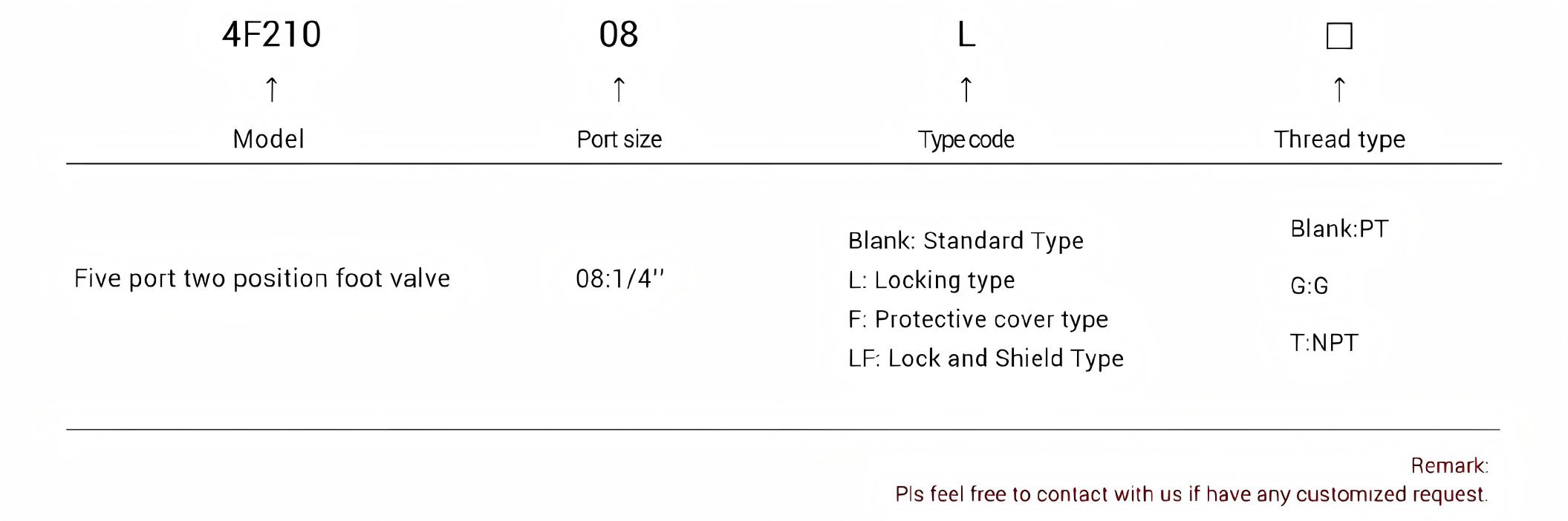 4F210脚踏花瓣阀