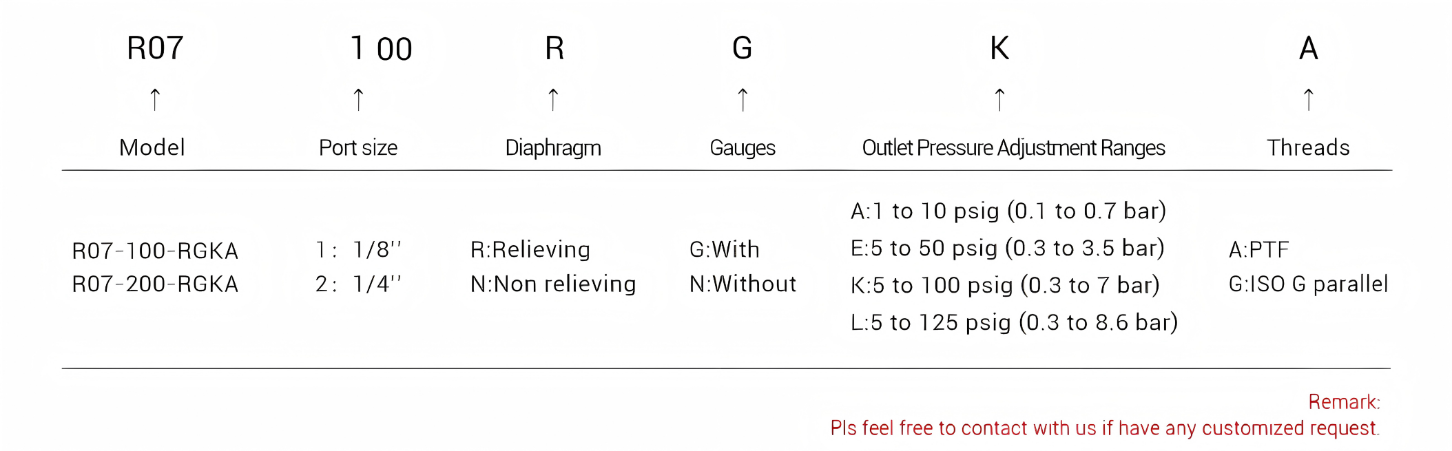 诺冠调节器详细 Page_ordering 代码